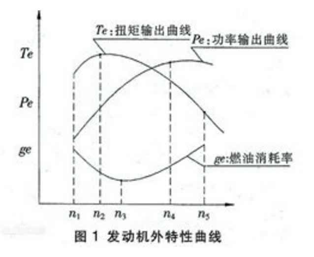 发动机特性曲线图